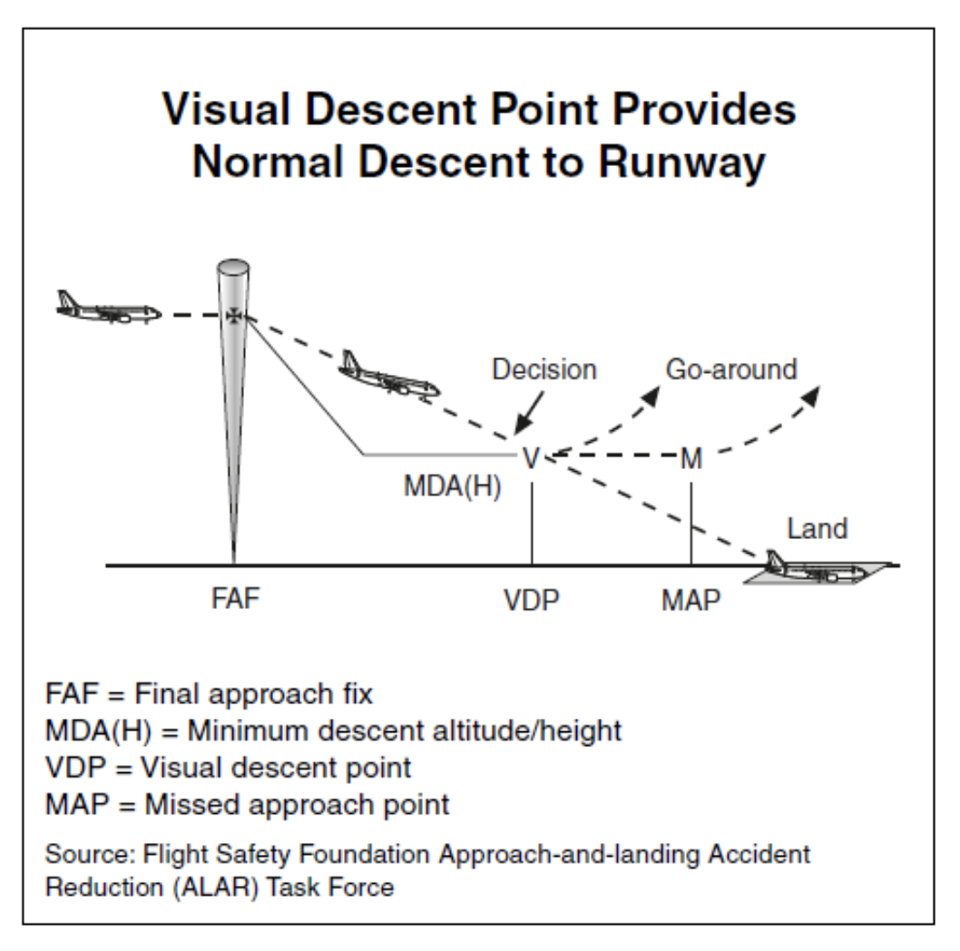 The Mysterious Visual Descent Point (VDP)